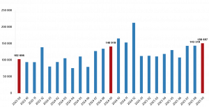Türkiye'de 2025 Eylül Ayında Konut Satış Adetleri